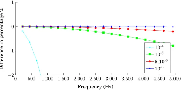 Figure 2.5: Differences in percentage of the frequencies compared to a reference simulation (n h = 90, ∆t = 10 −7 s)