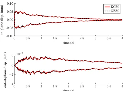 Figure 2.7: Comparison between the Kirchhoff-Carrier numerical scheme (KCM) and the geometrically exact finite element model (GEM), showing its wave envelope over the first 4s of the displacement-time plots