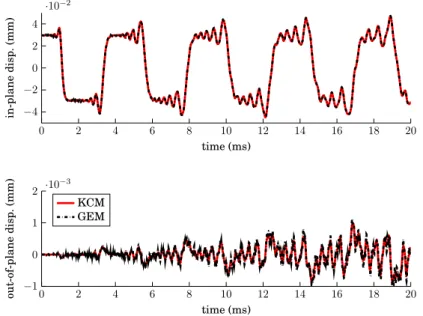Figure 2.8: Comparison between the Kirchhoff-Carrier numerical scheme (KCM) and the geometrically exact finite element model (GEM), showing the first 20ms of the displacement-time plots