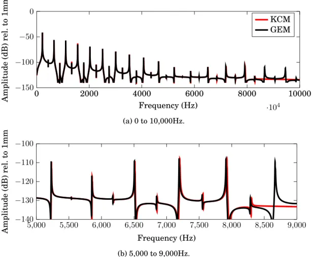 Figure 2.9: Frequencies of both Kirchhoff-Carrier numerical scheme (KCM) and the geometrically exact finite element model (GEM) as extracted from their respective FFT plots.