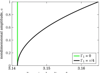 Figure 3.1: Backbone curve showing that the oscillation frequency of the uncoupled A-mode is dependent on its amplitude a