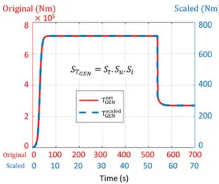Fig. 5. Comparison between original generator torque and scaled generator torque.