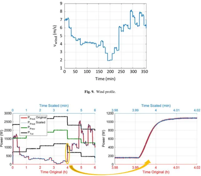 Fig. 10. Comparison between powers produced by the original wind turbine (S t = 1) and scaled wind turbine (S t = 1 /60).