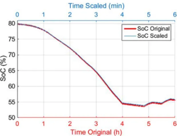 Fig. 11. Comparison between original SoC (S t = 1) and scaled SoC (S t = 1 /60).