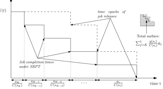 Figure 2: Evolution of the number of jobs in the system over time. The dotted line is that of an arbitrary policy.