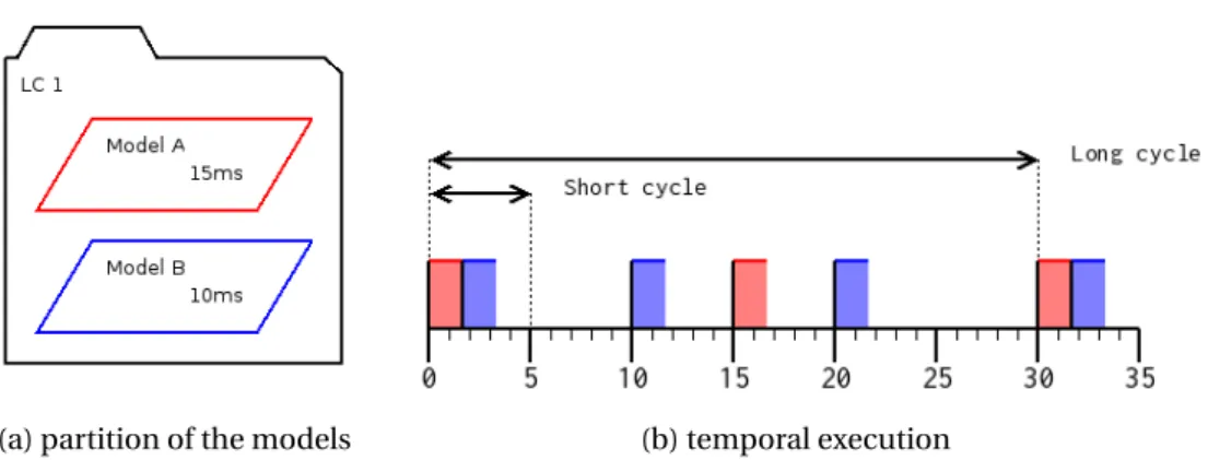 Figure 4.4 – illustration of DSS short and long cycles and synchronization for one LC