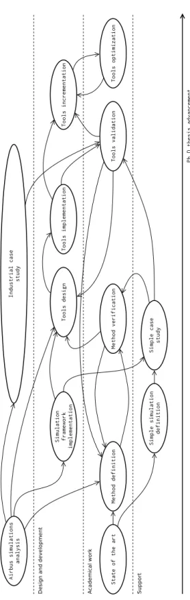 Figure 1.9 – Ph.D. thesis work approach tasks dependencies