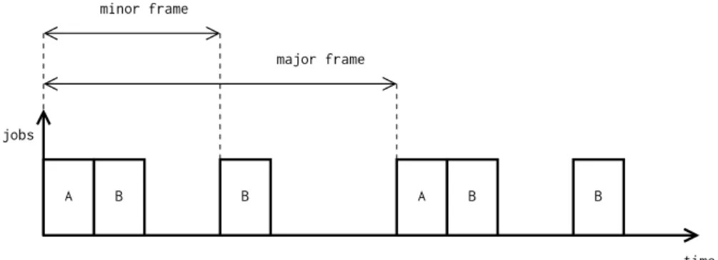 Figure 2.10 – Cyclic scheduling of tasks, with minor and major frames