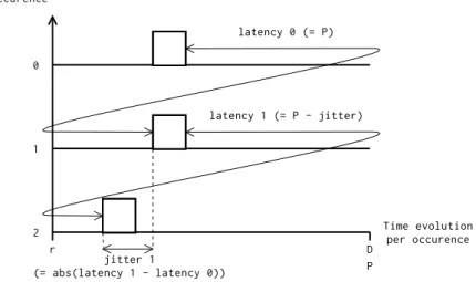 Figure 2.11 – Latency and jitter illustration