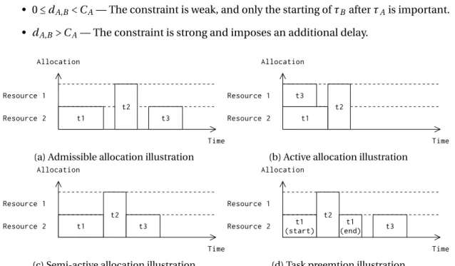 Figure 2.12 – Ilustrations of scheduling general characteristics. Task scheduling and the precedence constraint are illustrated in Figure 2.12