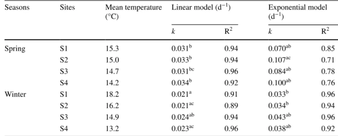 Table 2    Linear and exponential  decomposition rates of alder  leaf discs incubated at each of  the four sites characterized by  their mean temperature in both  seasons (spring and winter), and  coefficient of determination of  the regression