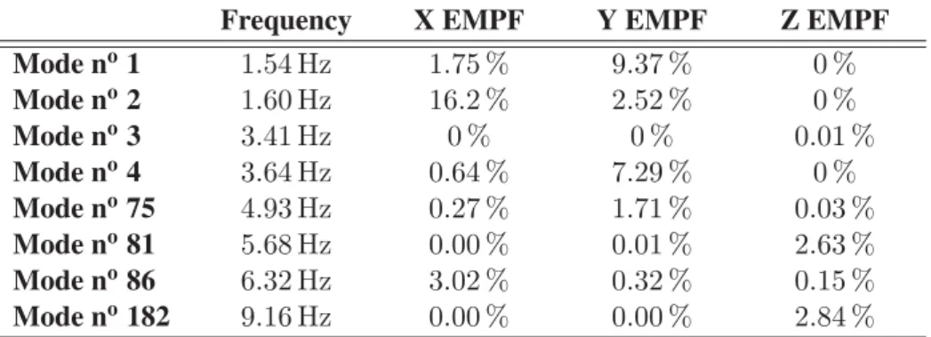 Table 3 – Sum of eﬀective contributions upon directions X, Y and Z for the most heavy modes