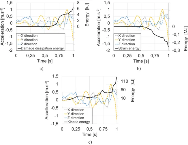 Figure 9 – Accelerations data along X, Y, and Z directions and evolution of energies within the model in function of time : (a) damage energy dissipation, (b) strain energy and (c) kinetic energy