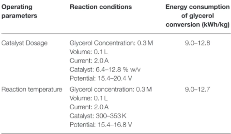 TABLE 3 | Energy consumption in electrochemical conversion of glycerol depending on operating parameters.