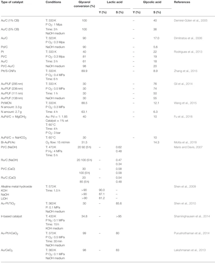 TABLE 1 | The product yield and selectivity of glycolic and lactic acids; and glycerol conversion attained from the previous catalytic approaches.