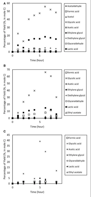 FIGURE 7 | First-order kinetic model of the electrochemical conversion of glycerol at operating temperature ranging from room temperature (300 K) to 353 K