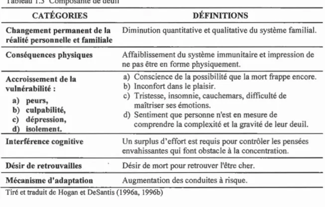 Tableau  1 .3  Co mp osa nt e  de d e uil  CATÉGORIES 