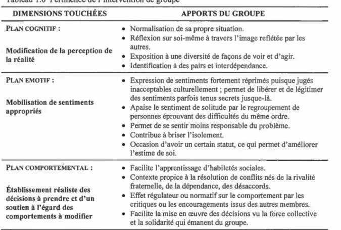 Tableau  1.6  Pertinence de  l' intervent ion de groupe  DIMENSIONS TOUCHÉES 