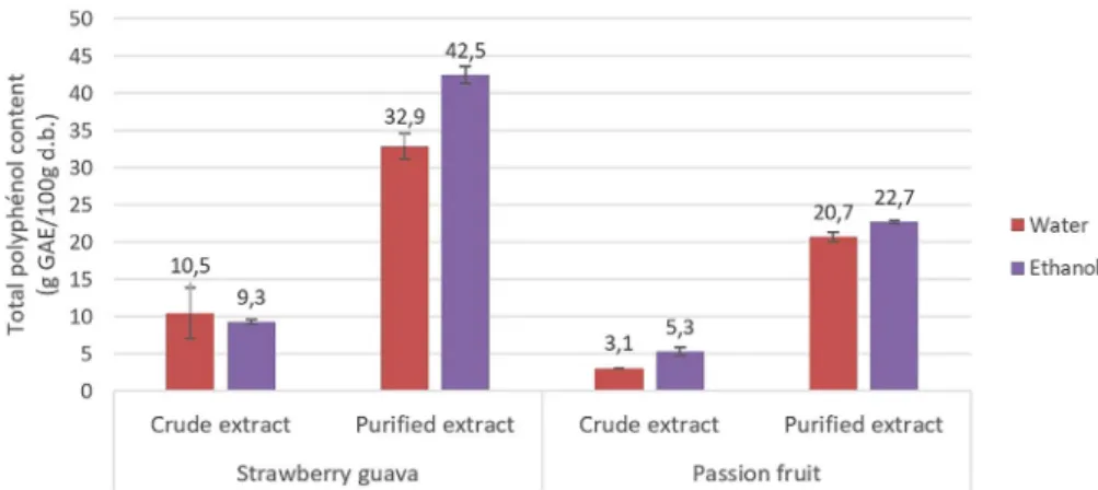 Figure 2. IC 50 of the crude and purified extracts (mg L 1 ).