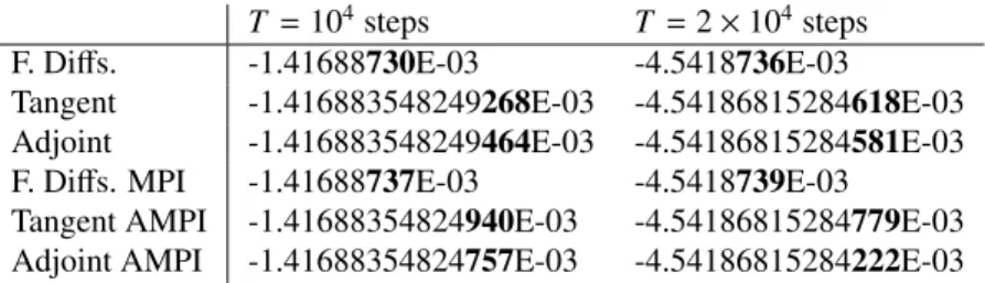 Table 2: Estimates of dJ 2 /dr according to 3 different computation methods, for serial code on one processor and