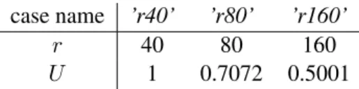 Table 1 – The 3 shear parameters r considered in this study and their corresponding perturbation am- am-plitudes U found from Equation (7)