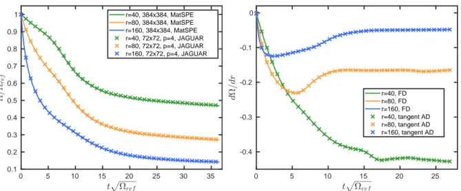 Figure 2 – (left) Evolution of Ω(t) at 3 different values of r, JAGUAR vs. fully spectral and incom- incom-pressible code MatSPE