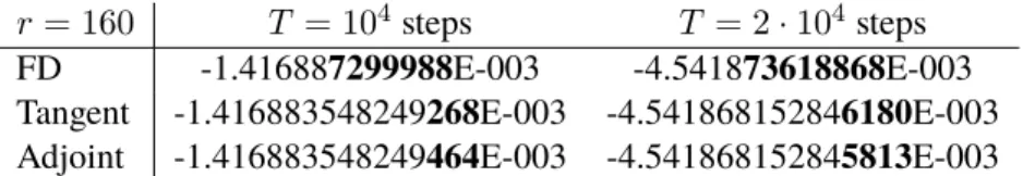 Table 2 – Estimates of dJ2/dr according to 3 different computation methods. Only computed for the case with r = 160, and for 2 integration intervals.