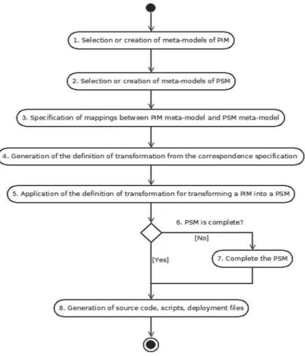 Figure 5. Methodology adopted: activity diagram for the application of the MDA approach.