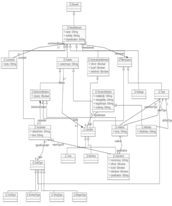 Figure 6. The UML metamodel.