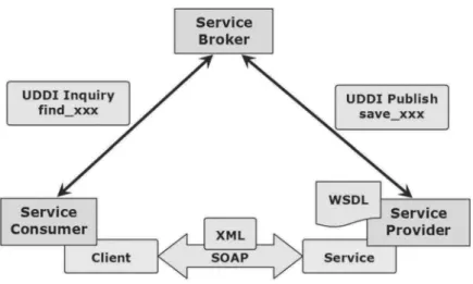 Figure 1. SOA (Service Oriented Architecture).