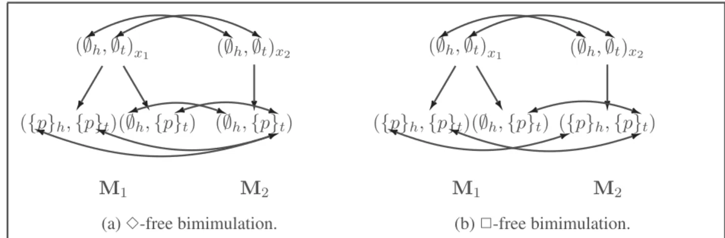 Figure  2: ✸-free and ✷-free bimimulations. Proposition  7.  There is no ✷-free formula ϕ such that |= ✷p ↔ ϕ.