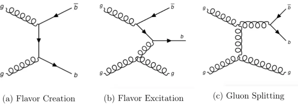 Figure 1.11: B-jet production mechanisms at next-to-leading order in pQCD.