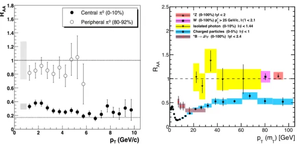 Figure 1.14: Left: Nuclear modification factor R AA for π 0 in central and peripheral Au+Au