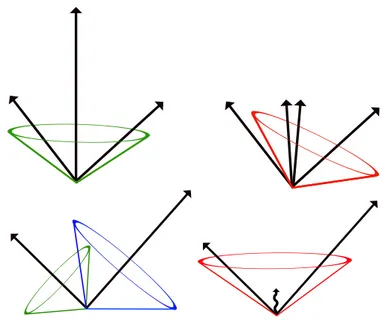Figure 1.15: Top: Collinear unsafe jet algorithm produces different cones without (left) and with (right) collinear splitting of a particle