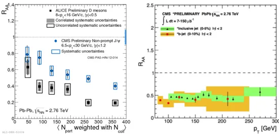 Figure 1.19: Flavor dependent studies of the nuclear modification factor R AA . The suppression