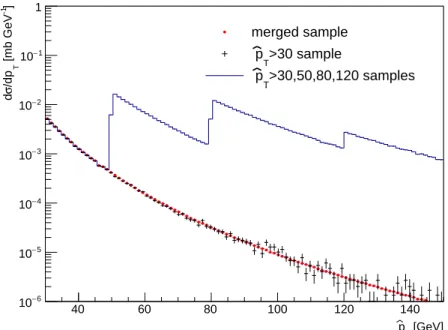 Figure 2.10: Merging of samples with different minimum ˆp T . Statistical errors on the merged