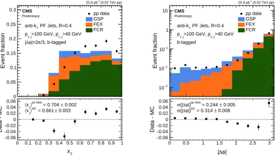 Figure 2.12 shows the distributions of subleading to leading jet p T ratio (x J =