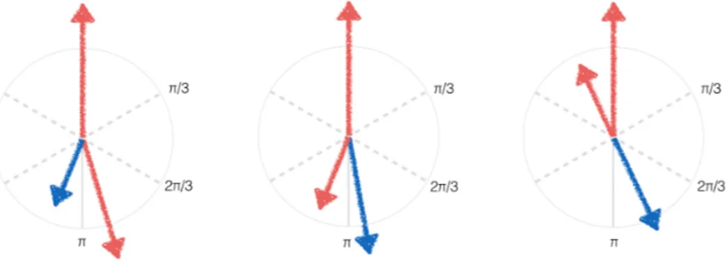 Figure 2.13: Categories of events used for process reweighting. Red arrows denote b-tagged jets, blue arrows denote light jets.