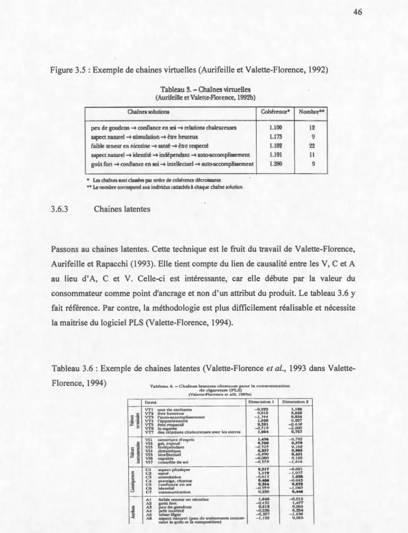 Figure 3 . 5  Exemple  de  chaines virtue ll es (Aurifeille et  Valette-Florence ,  1992) 