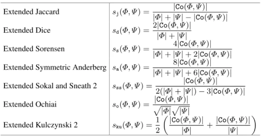 Table 1. Similarity Measures for Sets Φ, Ψ ⊆f L. Extended Jaccard s j (Φ, Ψ) = |Φ| + |Ψ| − |Co(Φ, Ψ)||Co(Φ, Ψ)| Extended Dice s d (Φ, Ψ) = 2|Co(Φ, Ψ)| |Φ| + |Ψ|