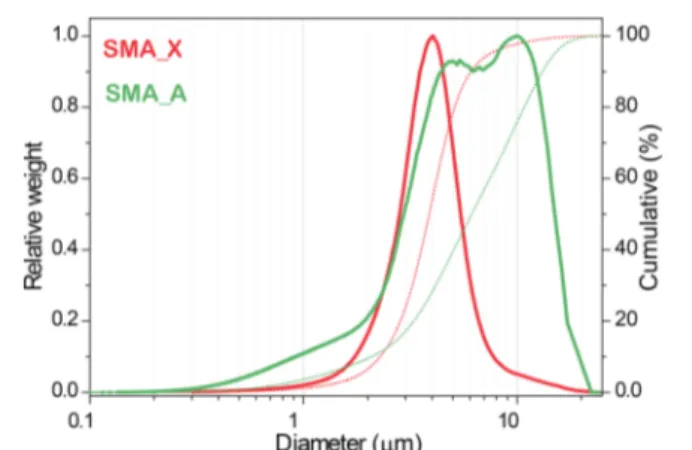 Figure 2. Normalized grain size distribution plots (solid curves) and cumulative curves (dotted curves) of SMA A (green curves) and SMA X (red curves).