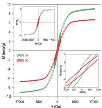 Table 3. Room Temperature Values of Typical Magnetic and Electric Properties of the SMA A and SMA X Nanocomposites, As Compared to the Ones Actually Measured on Lunar Samples and Reported by the Literature