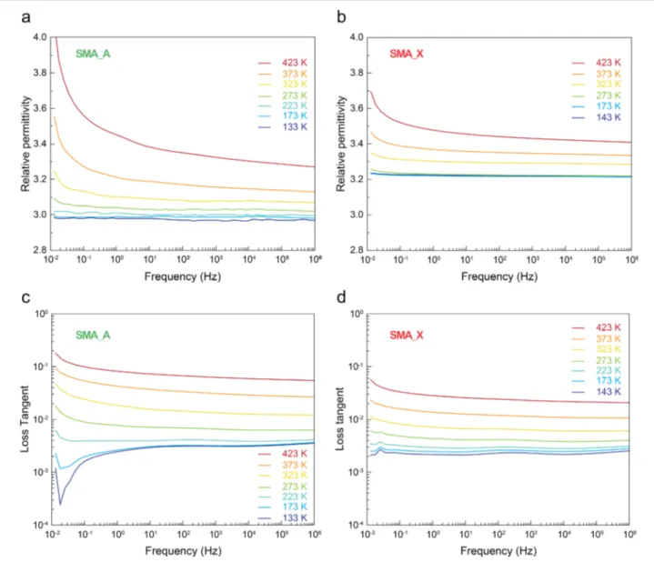 Figure 6. (a) Isothermal relative permittivity spectra of SMA A, (b) isothermal relative permittivity spectra of SMA X, (c) isothermal loss tangent spectra of SMA A, and (d) isothermal loss tangent spectra of SMA X.