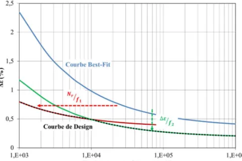 Figure i.2 : Définition de la courbe de Design à partir de la courbe Best-Fit 
