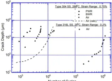 Figure I.48 : Comparaison de l’évolution de la profondeur de fissure en fonction du nombre de cycles dans  différents environnements (Air, REP, REB) [69] 