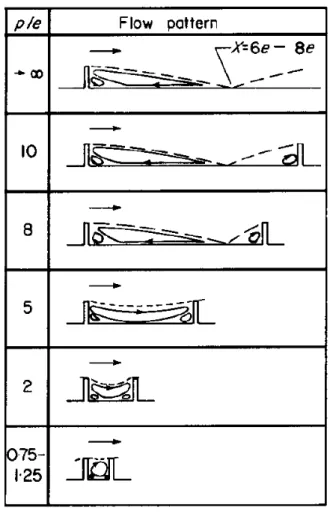 Figure 3.4 – Structure de l’écoulement en fonction du pas p{e d’après Webb et al. [175].