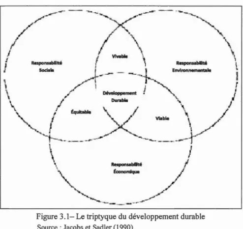 Figure 3J- Le triptyque  du  développement durable  Source:  Jacobs  et Sadler (1990) 