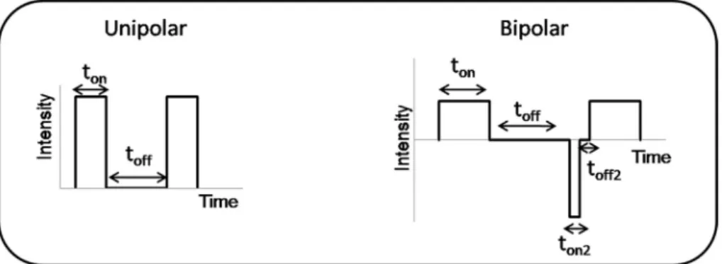 Fig. 1. Schematic representation of unipolar and bipolar pulse waveforms.