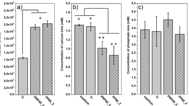 Fig. 8. a) Cell adhesion of SaOS-2 cells after 6 h of incubation. Statistically signi ﬁcant diﬀerences versus control samples are indicated with an asterisk