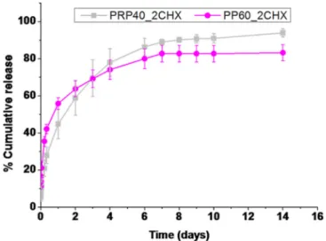 Fig. 12. Release of CHX from PRP40_2CHX (reversed pulses at 40 °C and 2 mA/ cm 2 ) and PP60_2CHX (pulses at 60 °C and 2 mA/cm 2 ).